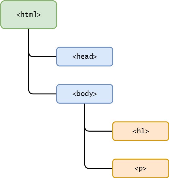 DOM tree with parent, child, and sibling nodes
