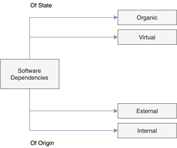 Dependency taxonomy overview diagram