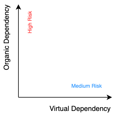 Virtual dependencies increase risk when created without intent