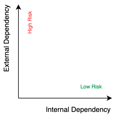 External dependencies are volatile without strong versioning